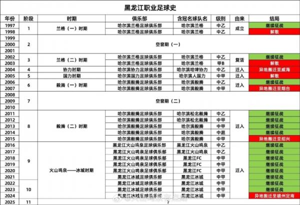 真的留不住？博主：28年内黑龙江职业足球发生了4次迁出